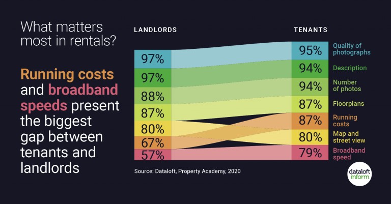 What Matters More In Rentals