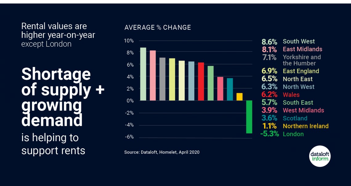 Shortage of Supply & Growing Demand