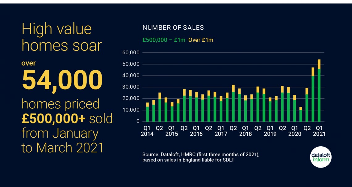 High value homes soar