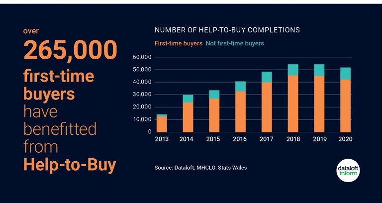 First-time buyers benefit from Help-to-Buy