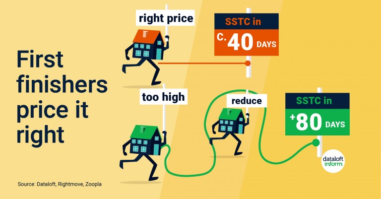 First Finishers: The Importance of Pricing Your Home Right